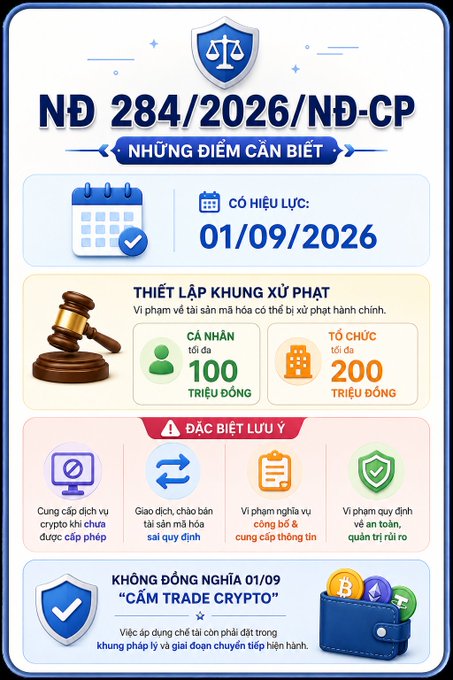 A Vietnamese infographic titled 'NĐ 284/2026/NĐ-CP - NHỮNG ĐIỂM CẦN BIẾT' detailing a regulatory framework effective 01/09/2026, with penalties of 100-200 million VND for individuals/organizations violating crypto trading rules.