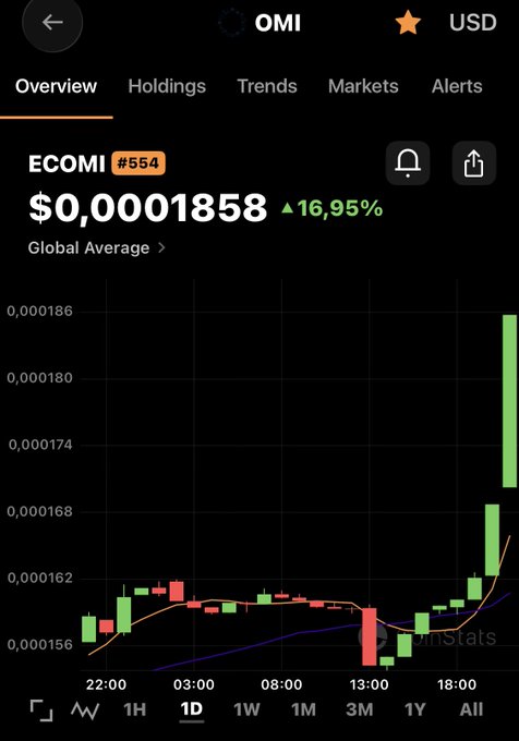 A mobile trading app displays the ECOMI (OMI) cryptocurrency at a global average price of $0.0001858, showing a 16.95% gain on the 1-day candlestick chart. The post promotes OMI staking benefits, including XP-based rewards, token buybacks and burns, early-exit penalties, and upcoming Web3 NFT boosters—features likely incentivizing holders as the chart shows a sharp upward price spike.