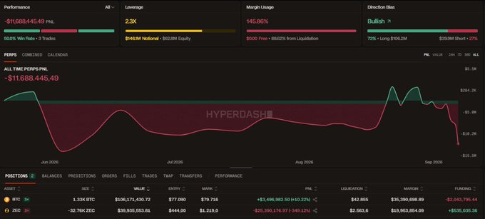 A cryptocurrency trading dashboard showing a PNL chart with major losses of -$11,688,445.49, displaying 2.3x leverage, 145.86% margin usage, and 'Bullish' direction bias for BTC and ZEC perpetual positions on Hyperdash.