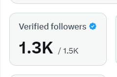 The image displays a Twitter analytics widget showing "Verified followers" with 1.3K out of 1.5K total followers, illustrating the post's claim that over 1300 of the user's 1500 followers are verified accounts with blue checkmarks.