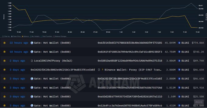 A blockchain analytics dashboard tracking large transactions (whale movements) of the $BLUAI token, showing recent transfers from wallets like 'Gate: Hot Wallet' and 'Binance Wallet: Proxy' with values ranging from $25K to $774K.