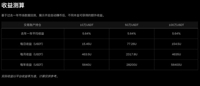 A Chinese-language cryptocurrency earnings calculator table showing projected returns based on past year market data, displaying daily, monthly, and yearly yields in USDT for holding amounts of 10万, 50万, and 100万 USDT at a 5.64% average return rate.