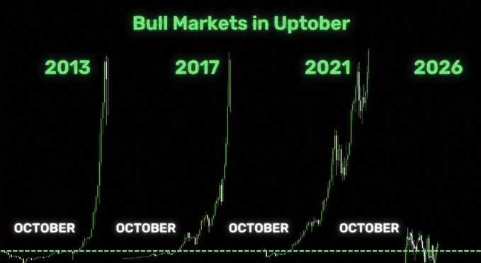 A chart titled "Bull Markets in Uptober" displays four historical Bitcoin price patterns in October for the years 2013, 2017, 2021, and 2026, each showing a sharp upward trajectory after October. The image visually supports the post's claim that bull markets historically begin in October, implying a potential parabolic price surge ahead.