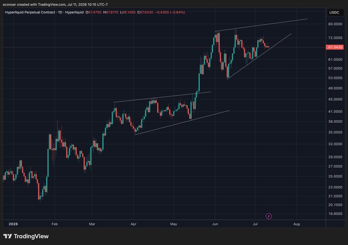 The image shows a TradingView daily candlestick chart of the Hyperliquid Perpetual Contract (ticker: H674700), priced at $67.0870 (-0.64%), which directly illustrates the post's "Perps supercycle" theme by depicting a strong, sustained uptrend with parallel ascending channel patterns from late 2025 through July 2026, climbing from around $21 to highs near $72.