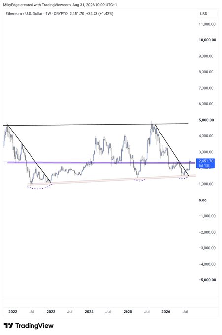 A weekly TradingView chart of Ethereum (ETH/USD) at $2,451.70 shows the price approaching a key horizontal resistance around $2,900 (the "neckline" of a multi-year consolidation pattern), with the post's bullish thesis predicting a breakout to $6,000 and then $12,000.