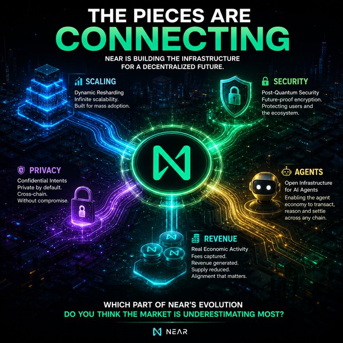 A NEAR Protocol promotional graphic titled "THE PIECES ARE CONNECTING" highlights five key infrastructure developments—Scaling (dynamic resharding), Security (post-quantum encryption), Privacy (confidential intents), Agents (open AI infrastructure), and Revenue (real economic activity)—all radiating from the central NEAR logo. The design visually reinforces the post's message that $NEAR's technological evolution, including post-quantum signing, dynamic resharding, confidential cross-chain execution, and AI agent infrastructure, is advancing quietly behind the scenes while the price hovers near $2.
