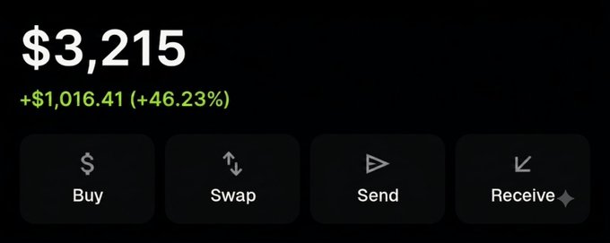 The image shows a cryptocurrency wallet or portfolio app displaying a balance of $3,215 with a gain of +$1,016.41 (+46.23%), along with action buttons for Buy, Swap, Send, and Receive. The post celebrates finally making a profit after a long wait, which aligns with the displayed positive return of +46.23%.
