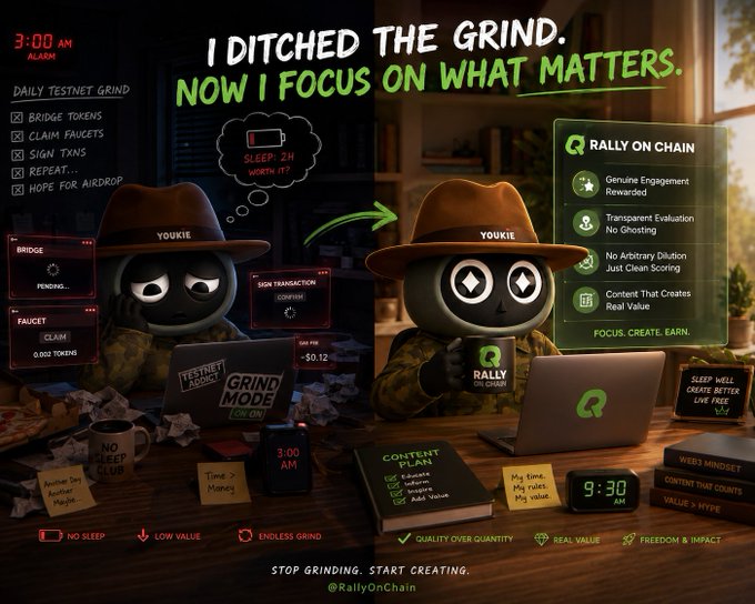 The image is a side-by-side contrast illustration featuring a character named "Youkie" wearing a hat, transitioning from an exhausted, cluttered workspace on the left with a "Testnet Runner" laptop and a "3:00 AM" alarm clock (labeled with tasks like "Bridge Tokens," "Claim Faucets," "Sign Txns," and "Repeat..."), to a focused, energized setup on the right with a "Rally On Chain" laptop and a "9:30 AM" clock, promoting values like "Genuine Engagement Rewarded" and "Focus. Create. Earn."

The caption ties into the narrative by visualizing the creator's escape from the grueling 3 AM testnet grind (low-value faucet claims, bridge transactions, and repetitive signing) into a healthier, value-creating 9:30 AM routine aligned with the "Rally On Chain" ethos of "Stop Grinding. Start Creating."