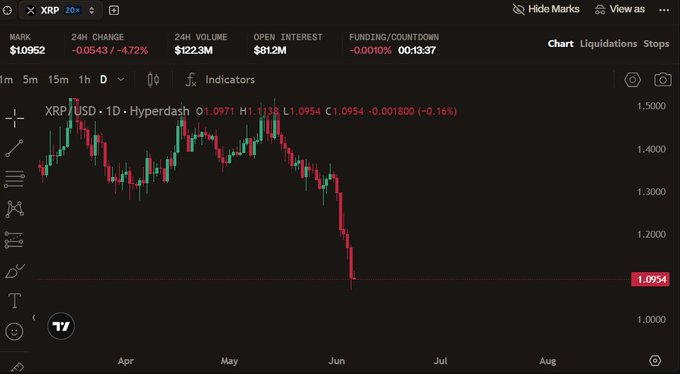 The image shows a chart of Bitcoin price fluctuations over time. The Bitcoin price dropped below $1, indicating that sellers are actively buying or holding Bitcoins. Additionally, there is information about the change in Volume when Bitcoin reached its lowest point, which can provide insights into the demand for Bitcoins during that period. This visual analysis of the market trends can help users make informed decisions regarding their investments in cryptocurrency like Bitcoin.