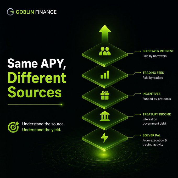 A Goblin Finance infographic titled 'Same APY, Different Sources' illustrating five yield components: 'BORROWER INTEREST', 'TRADING FEES', 'INCENTIVES', 'TREASURY INCOME', and 'SOLVER PnL', with the tagline 'Understand the source. Understand the yield.'