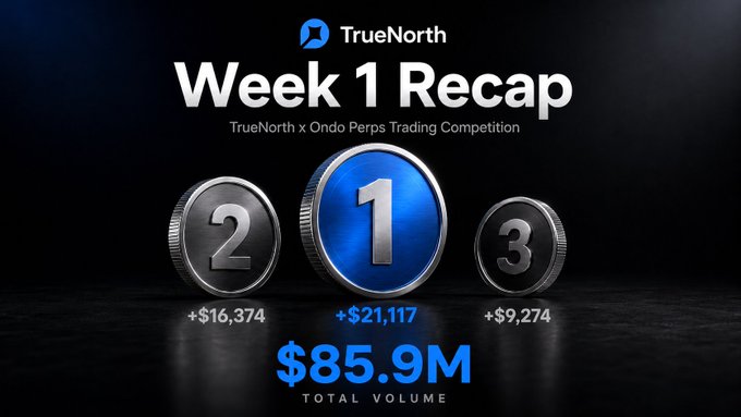 A promotional graphic titled "Week 1 Recap" for the TrueNorth x Ondo Perps Trading Competition, displaying a podium with the top 3 traders' PnL results (+$21,117, +$16,374, and +$9,274) and highlighting a total trading volume of $85.9M across the competition week.