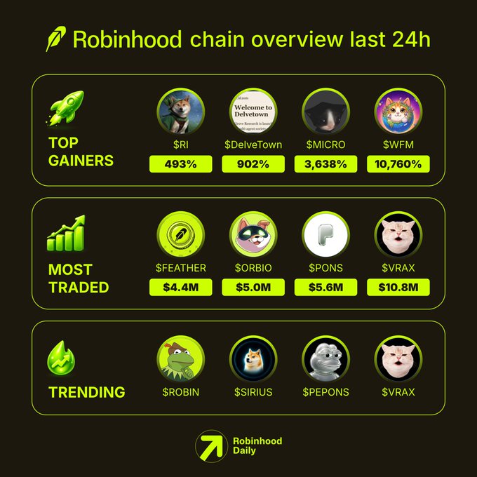 A 'Robinhood chain overview last 24h' infographic from Robinhood Daily showing top gainers ($RI 493%, $DelveTown 902%, $MICRO 3,638%, $WFM 10,760%), most traded ($FEATHER $4.4M, $ORBIO $5.0M, $PONS $5.6M, $VRAX $10.8M), and trending tokens ($ROBIN, $SIRIUS, $PEPONS, $VRAX).