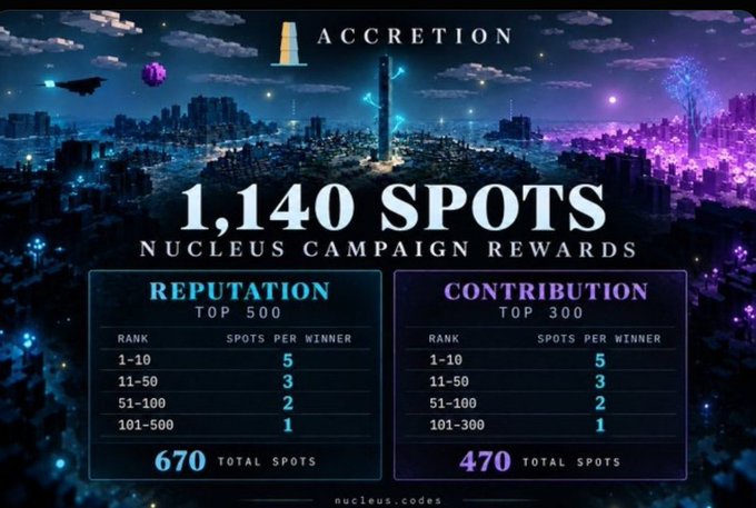 A promotional graphic for 'ACCRETION' detailing '1,140 SPOTS' as 'NUCLEUS CAMPAIGN REWARDS', split into 'REPUTATION' (670 spots) and 'CONTRIBUTION' (470 spots) over a futuristic cityscape.