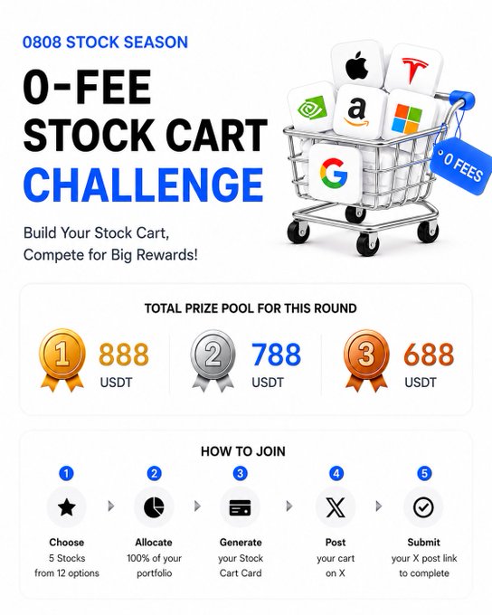 A promotional graphic for MEXC's "0808 Stock Season" 0-Fee Stock Cart Challenge advertises a prize pool of 888 USDT for 1st place, 788 USDT for 2nd, and 688 USDT for 3rd, showing a shopping cart filled with stock ticker cubes (AAPL, TSLA, AMZN, MSFT, NVDA, GOOG). It outlines the 5-step joining process—choose 5 stocks from 12 options, allocate 100% of your portfolio, generate a Stock Cart Card, post on X, and submit—to align with the caption's call to "Pick 5. Build your cart" and compete for the rewards in the remaining 2 days.