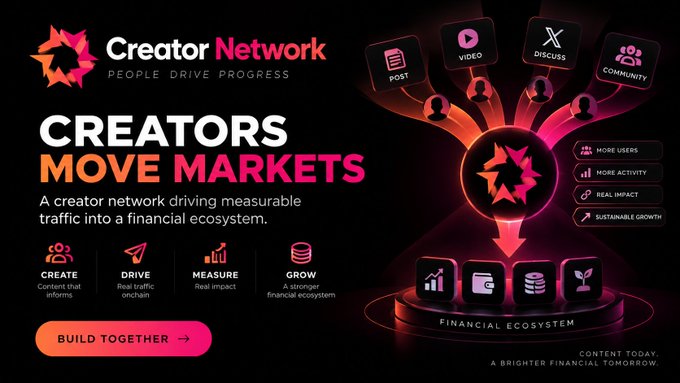A marketing graphic for "Creator Network" declares "CREATORS MOVE MARKETS" with the tagline "People Drive Progress" and a "Build Together" button, illustrating content flow into a financial ecosystem.