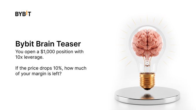 A "Bybit Brain Teaser" presents a margin calculation: opening a $1,000 position with 10x leverage, asking how much margin remains if the price drops 10%, paired with a glowing lightbulb containing a brain to symbolize the mental challenge.