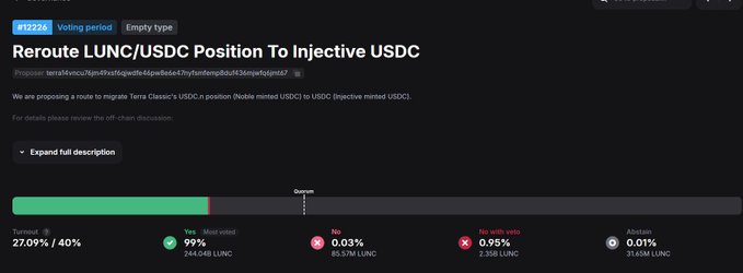A screenshot of a Terra Classic governance proposal titled 'Reroute LUNC/USDC Position To Injective USDC' (#12226) showing voting progress at 27.09% / 40% with 99% 'Yes' votes on 244.04B LUNC.