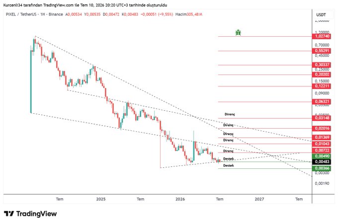 A TradingView 1-hour candlestick chart of PIXEL/USDT on Binance shows a sustained downtrend within a descending channel, with the price at 0.00483 USDT (-9.55%), marked with Fibonacci retracement levels and key support at 0.00366 and resistance at 0.02016. The chart visually reinforces the post's observation that sellers remain dominant while buyers have yet to mount a strong response, with the price now consolidating near the lower boundary of the channel.