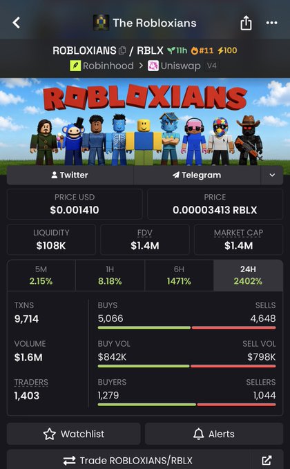A screenshot of a token analytics page for "The Robloxians" (ticker ROBLOXIANS) on the RBLX pair, showing a price of $0.001410, market cap of $1.4M, liquidity of $108K, and notably with the 24-hour change at 2402%. The low liquidity figure of $108K supports the post's call to buy under $100K, suggesting an entry point for the token.

**Correction:** Looking again, the 24H change shows 2402% (not $2402), indicating massive recent price volatility. The "$108K" liquidity being below the $100K mentioned in the post isn't quite accurate—it's slightly above—but the overall low-liquidity, high-volatility profile of this Robinhood/Uniswap V4 pair aligns with the "sub $100k buy" call to action.