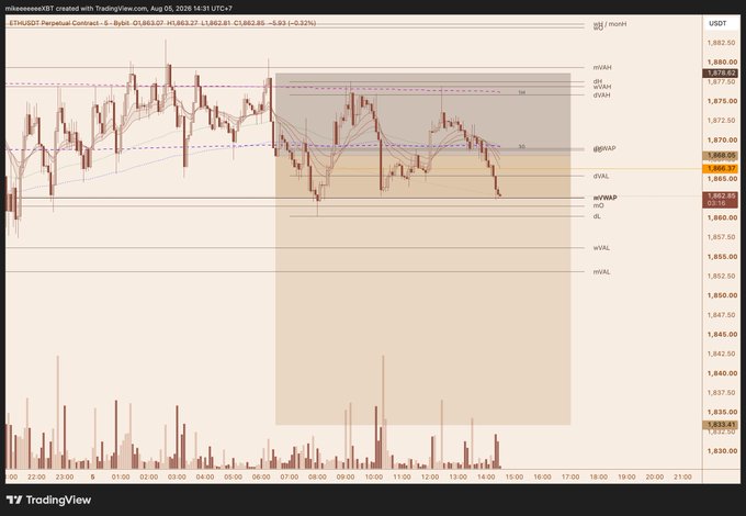 A TradingView chart from mikeeseexXBT created on Aug 05, 2026, showing the ETHUSDT Perpetual Contract with an orange-shaded zone and current price around 1,862.85.