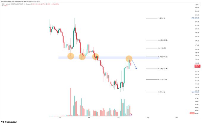 A TradingView candlestick chart of SPDR Portfolio S&P 500 Growth ETF ($SPYG) shows the price reaching the 0.382 Fibonacci retracement level near $151.92 before pulling back, matching the post's note of an 8% rejection off recent highs as the price approaches the 133 target.