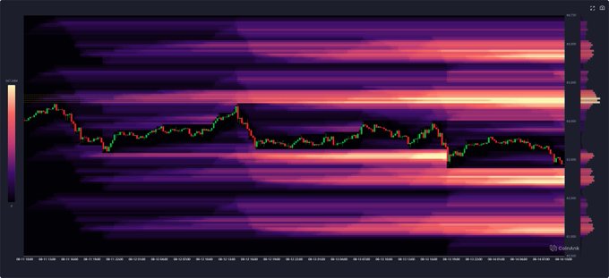 A CoinAnk heatmap visualization showing intraday volume profiles in horizontal bands of purple, red, and yellow against a black background, overlaid with green and red price candlesticks tracking market activity over time.