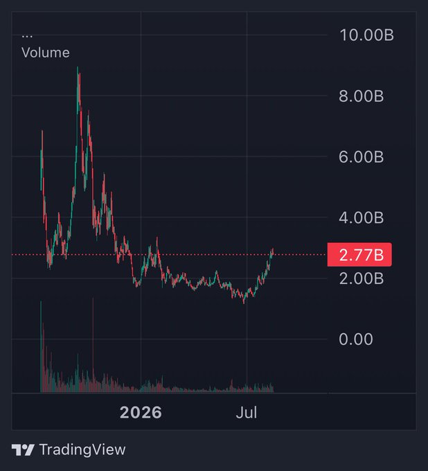 A TradingView candlestick chart showing volume data with a current value highlighted at 2.77B, displayed on a dark background with a date range extending into 2026.