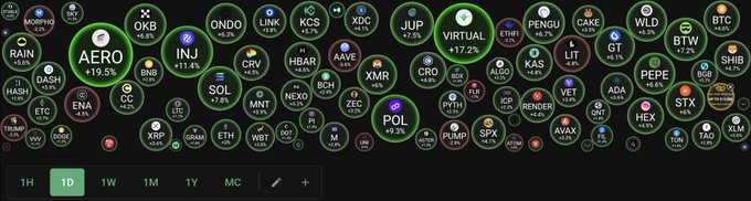 A dark-themed cryptocurrency market overview displaying various tokens including AERO, VIRTUAL, INJ, SOL, and XRP with their percentage changes.