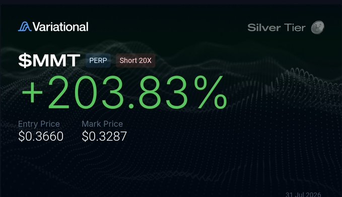 Variational trading platform screenshot showing a Silver Tier achievement with a +203.83% return on a $MMT PERP short 20X position, with entry price $0.3660 and mark price $0.3287.