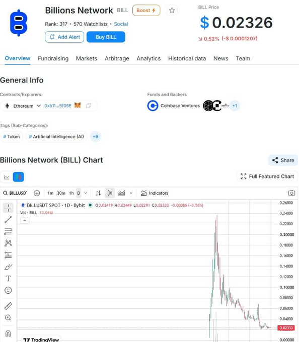 A CoinMarketCap or similar crypto tracking page showing 'Billions Network (BILL)' token priced at $0.02326, down 3.56%, with a chart displaying significant price volatility including a peak above $0.24.
