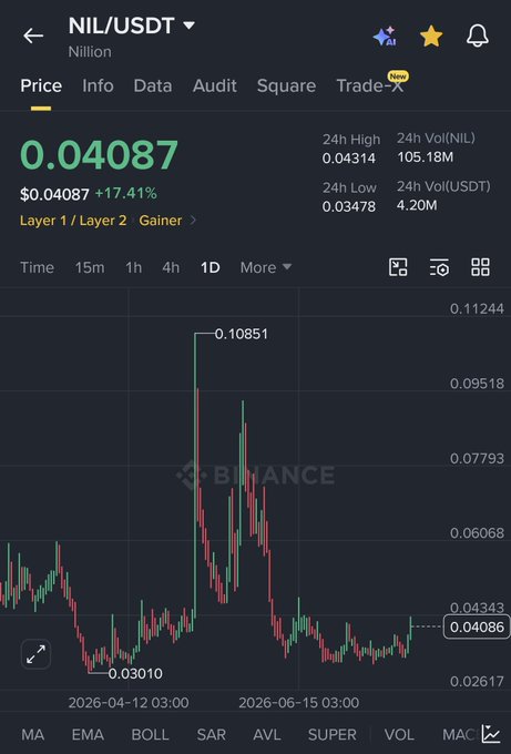 Binance trading chart for the NIL/USDT pair (Nillion), showing a current price of $0.04087 (+17.41%) with 24h high of 0.04314 and 24h low of 0.03478, featuring a candlestick chart spanning from April to June 2026.