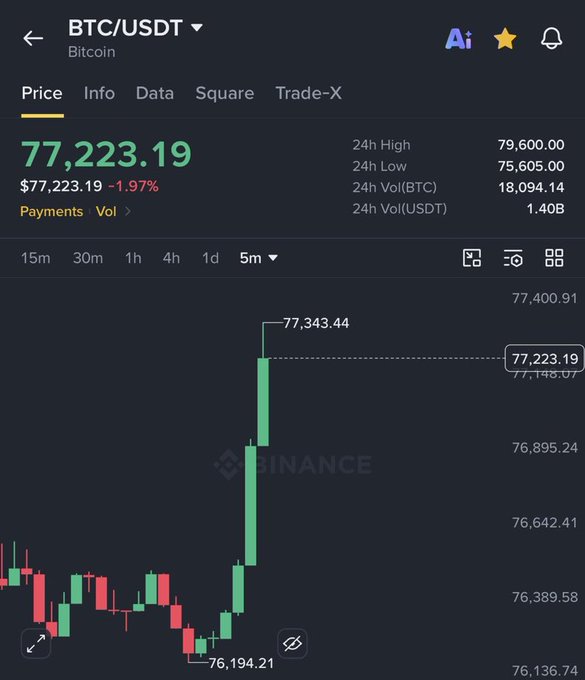 A Binance price chart for BTC/USDT shows Bitcoin trading at $77,223.19, up 1.97%, with a sharp green candlestick spike from a low of $76,194.21 to a high of $77,343.44 over a 5-minute timeframe—visually capturing the "pumping" rally referenced in the post about the Clarity Act vote.
