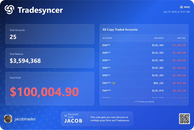 The image displays a Tradesyncer dashboard showing 25 total accounts with a combined balance of $3,594,368 and total profit of $100,004.90, alongside a leaderboard of copy-traded accounts under usernames like EG16*** and FNFT***. The $100K profit milestone aligns with the user's thanks despite slippage on stop losses, suggesting the copy trading strategy still delivered strong overall gains across the 25 accounts.