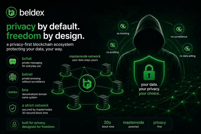Promotional graphic for Beldex, a privacy-first blockchain ecosystem, highlighting features like bchat, belnet, bns decentralized domain name system, and masternode network with no tracking, no surveillance, no profiling, and no data selling.