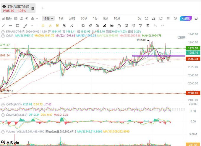 The image shows a computer screen displaying a stock chart with Bitcoin, Ether and another currency represented as a colorful line graph. The data points are labeled next to each other. The text "6月2日 加密行情分析", "继续下跌 【策略】", and "下跌趋势没有后扭转" are written at the top of the image. The main focus is on the chart, with details about Bitcoin and Ether's performance visible in the lines drawn between the data points.