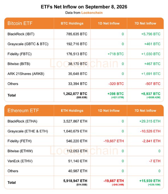 A data table titled "ETFs Net Inflow on September 8, 2026" from Lookonchain showing Bitcoin ETF holdings (BlackRock IBIT leading at 785,635 BTC) and Ethereum ETF holdings (BlackRock ETHA at 3,527,867 ETH), with daily and weekly inflow figures.