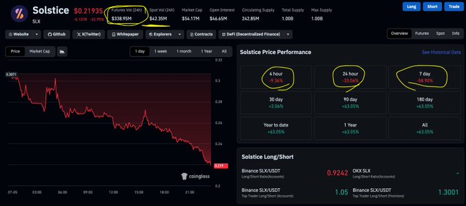 CoinGecko chart for Solstice (SLX) showing a 24-hour volume of $338.95M and significant declines of -34% (1 hour), -31.66% (24 hour), and -58.90% (7 day).