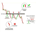The image illustrates a bearish market pattern with three labeled stages: "FOUNDATION," "BEAR TRAP," and "DOWNSIDE RESOLVE," showing price action bouncing, sweeping lows, and breaking lower with red arrows indicating the continuation of the downtrend.