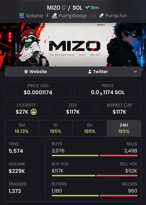 A cryptocurrency trading interface displays a token called 'MIZO' on the Solana network via PumpSwap, showing a price of $0.0001174, a market cap of $117K, and 24-hour gains of 185%.