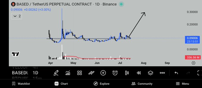 A TradingView chart of the BASED / TetherUS PERPETUAL CONTRACT on Binance, showing a 1D price of 0.09006 (+3.00%) with an arrow pointing to a recent upward price movement.