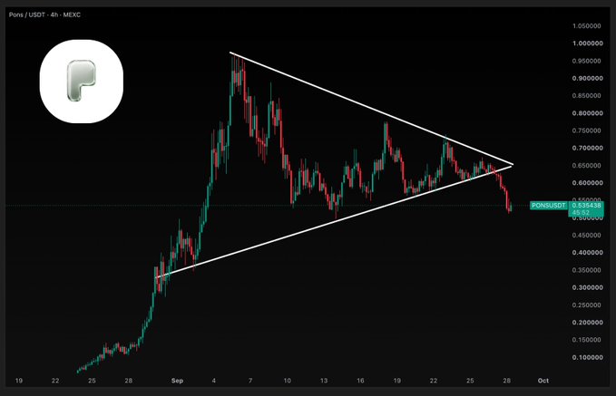 A 4-hour candlestick chart of PONS/USDT on MEXC shows the token's price consolidating in a descending triangle (around $0.50-0.65) before breaking downward through the lower trendline support to approximately $0.535, confirming the bearish breakdown referenced in the post about the project's declining revenue and the end of free gas incentives on September 29.