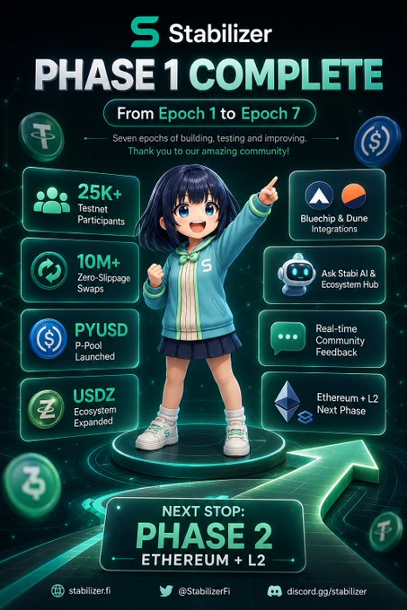 A promotional graphic for 'Stabilizer' announcing 'PHASE 1 COMPLETE - From Epoch 1 to Epoch 7,' highlighting achievements like 25K+ Testnet Participants, 10M+ Zero-Slippage Swaps, PYUSD P-Pool Launched, and USDZ Ecosystem Expanded, with the upcoming 'NEXT STOP: PHASE 2 ETHEREUM + L2.'