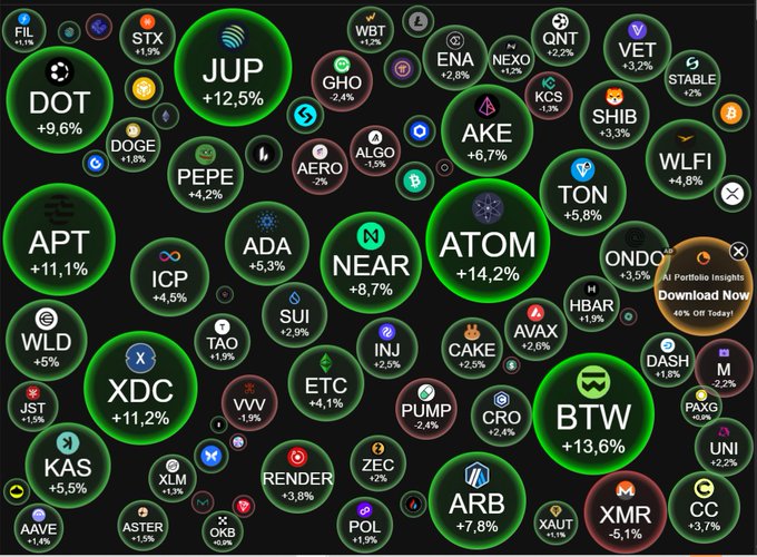 A cryptocurrency market visualization showing various tokens like DOT (+9.6%), JUP (+12.5%), APT (+11.1%), ATOM (+14.2%), and XDC (+11.2%) in green bubbles, indicating positive price movements.