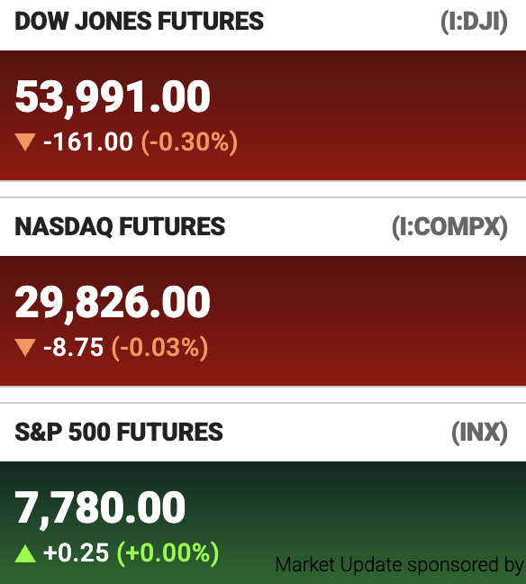 A market update screenshot with Dow Jones Futures at 53,991.00 (▼-0.30%), NASDAQ Futures at 29,826.00 (▼-0.03%), and S&P 500 Futures at 7,780.00 (▲+0.00%).