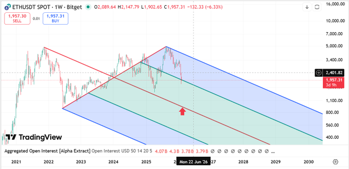 The image shows a graphic of an upward-sloping chart of Ethereum prices, with the dates labeled below the chart. The price has dropped significantly over the past few months, reaching the lowest point shown on the graph at around 1.5 billion dollars or $1.5B. This information is provided in context to a post that says "Ethereum bear market bottom in the three digits?".