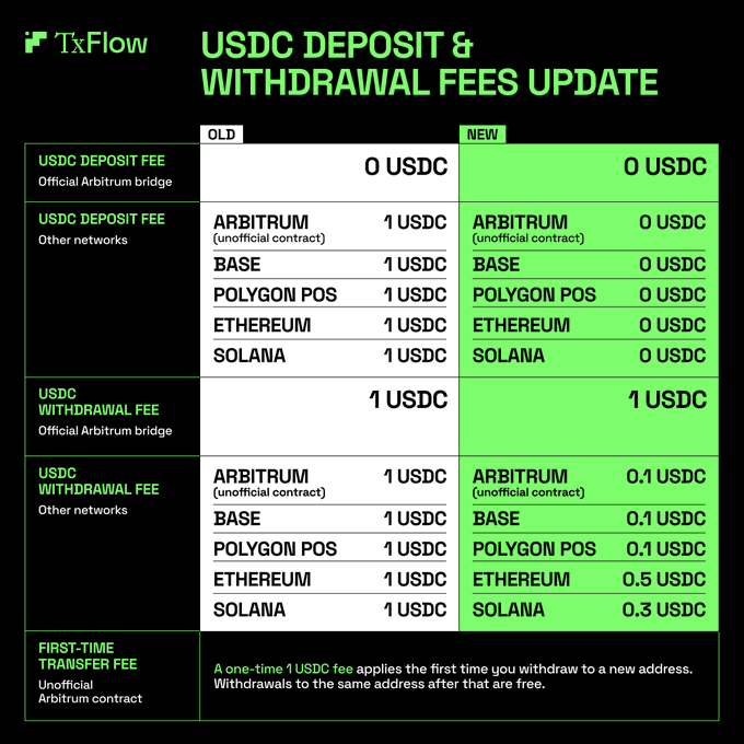 The image displays a TxFlow fee update table showing changes to USDC deposit and withdrawal fees, with deposits now free across all networks (Arbitrum, Base, Polygon POS, Ethereum, and Solana) and withdrawal fees reduced to 0.1-0.5 USDC on other networks, while the official Arbitrum bridge withdrawal fee remains at 1 USDC plus a one-time 1 USDC fee for new withdrawal addresses.

The post appears unrelated to the fee update image, focusing instead on referral farming rewards and invite spots, though both reference TxFlow's ecosystem activity.