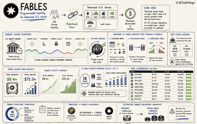 A detailed infographic from @TheDeFAngel outlines the Fables protocol, a programmable liquidity system built on Robinhood Chain using Uniswap v4 Hooks, enabling 24/7 trading of tokenized U.S. stocks like SPY, GLD, AAPL, and NVDA with positions denominated in USDC. Key metrics highlight $8.4M in total deposits and $75.3M in total volume, with features including "On-Chain Treasury" operations, an "Off-Chain Keeper" for reduced slippage, and a "Pool Leaderboard" tracking top tokens by fees and APR.