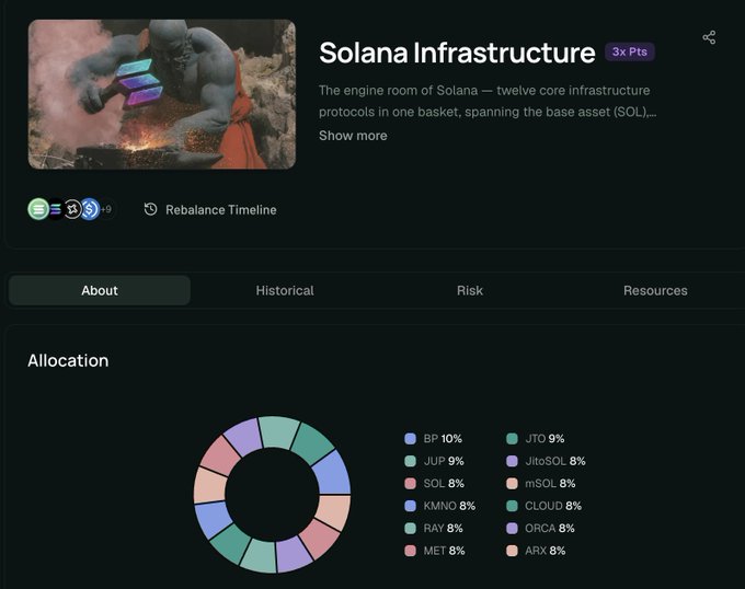 Solana Infrastructure index page showing a portfolio allocation chart with twelve tokens including BP 10%, JTO 9%, JUP 9%, JitoSOL 8%, SOL 8%, mSOL 8%, KMNO 8%, CLOUD 8%, RAY 8%, ORCA 8%, MET 8%, and APX 8%.