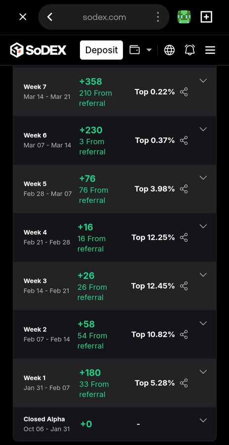 A screenshot of a mobile website for 'SoDEX' showing weekly referral earnings, with green text indicating payouts like '+358', '+230', and '+180' alongside ranking percentages.