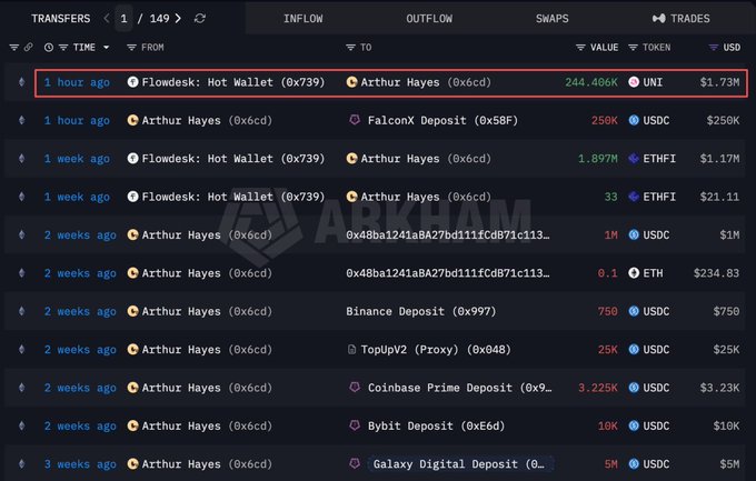 A cryptocurrency transaction tracker interface showing transfers for an address labeled 'Arthur Hayes (0x6cd)', highlighting a recent 1.73M USD transfer of UNI tokens, with an 'ARKHAM' watermark in the background.